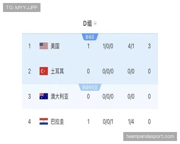 美国世界杯D组晋级回顾:小组第一进入32强 美国世界杯D组晋级回顾:小组第一进入32强